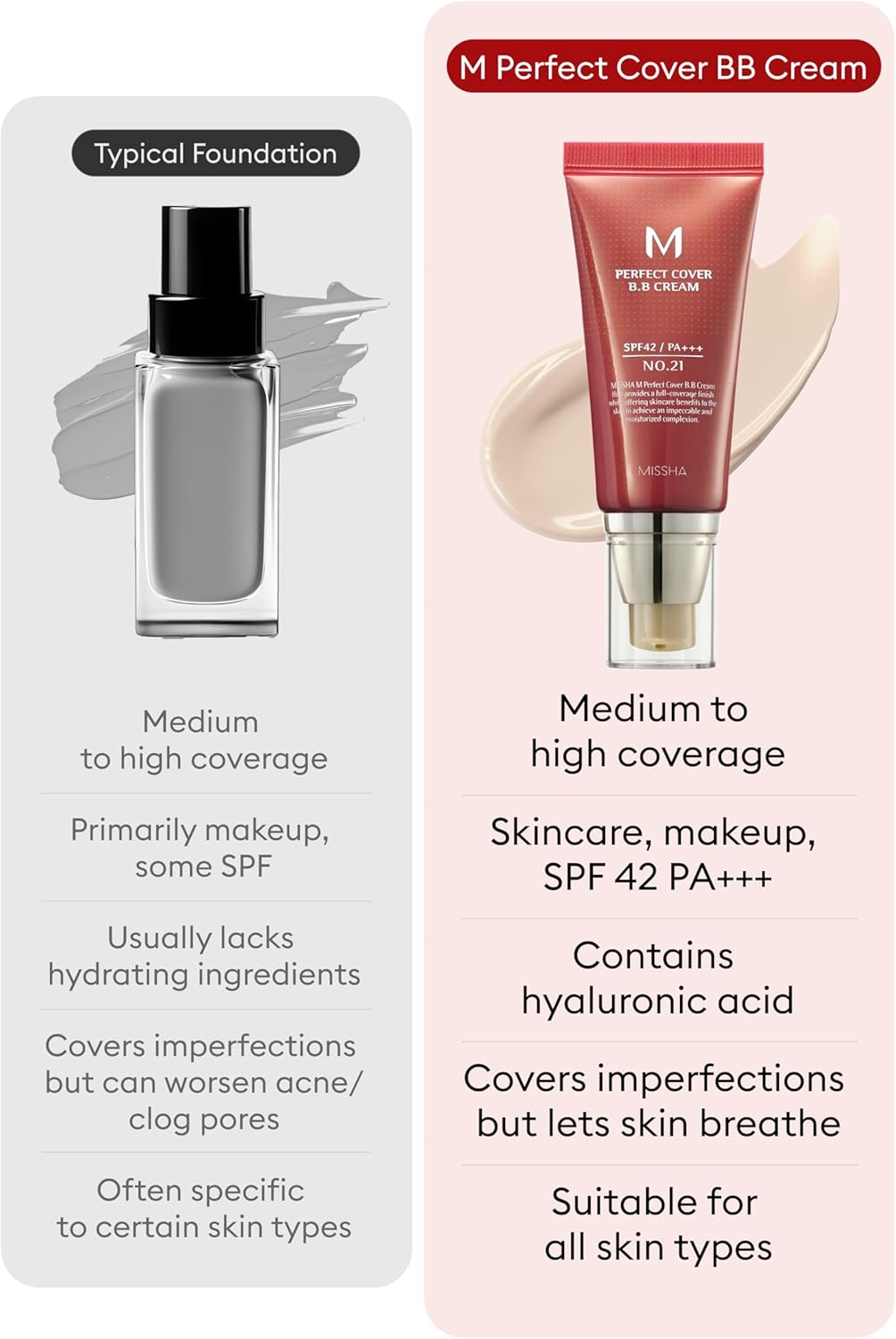 MISSHA BB Cream No.21 – Light Beige SPF 42 -1.69 Fl Oz